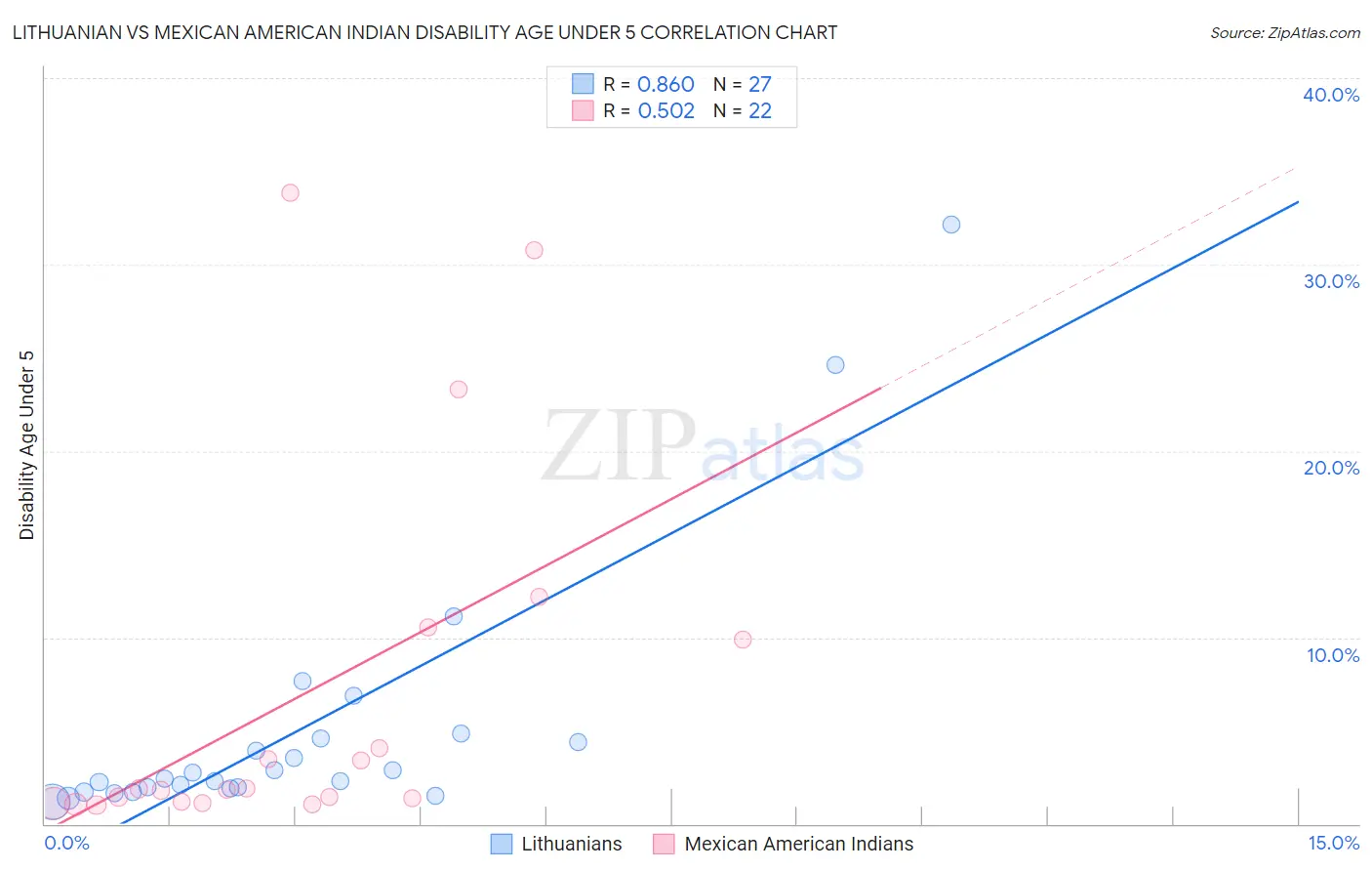 Lithuanian vs Mexican American Indian Disability Age Under 5
