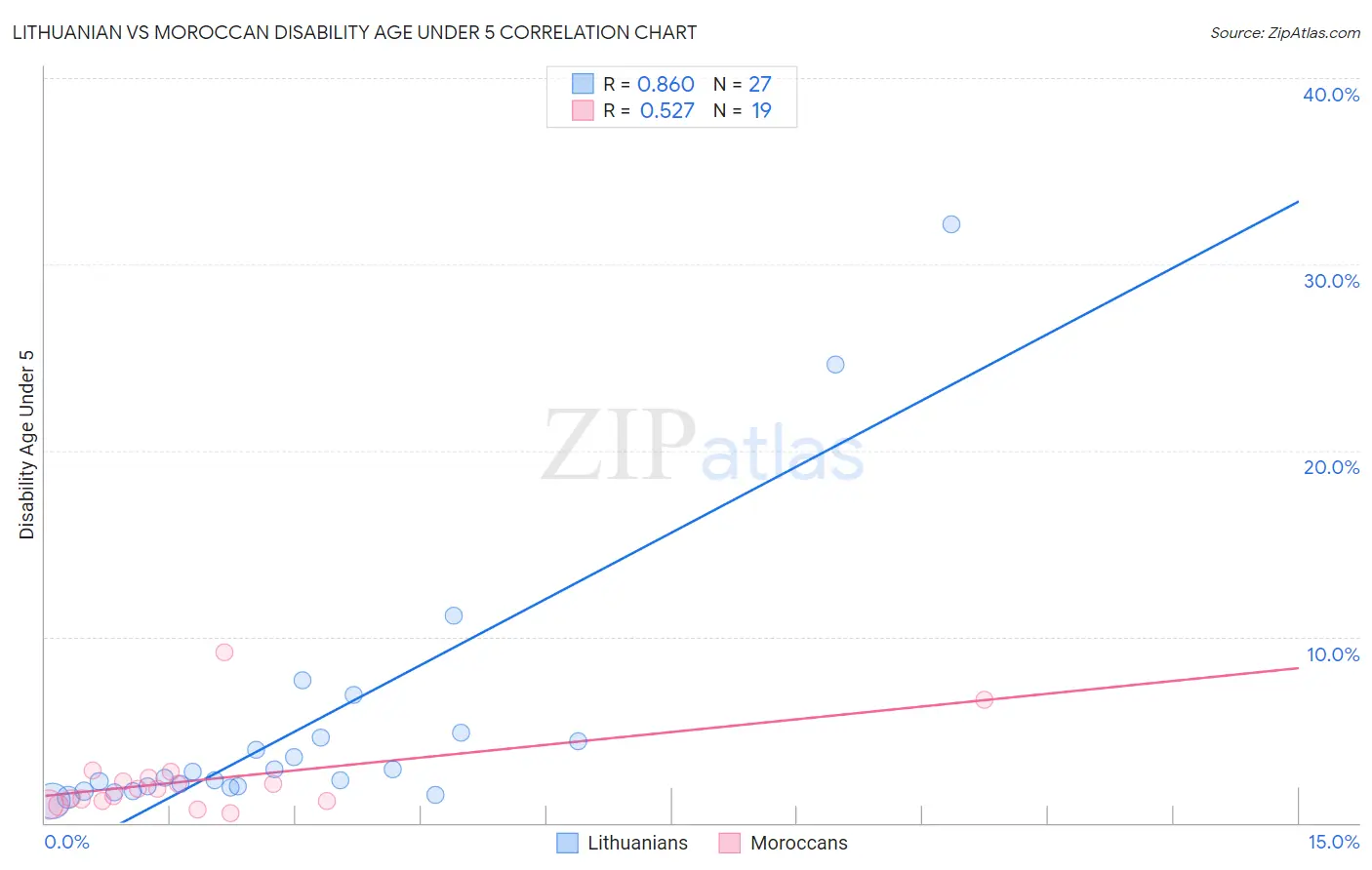 Lithuanian vs Moroccan Disability Age Under 5