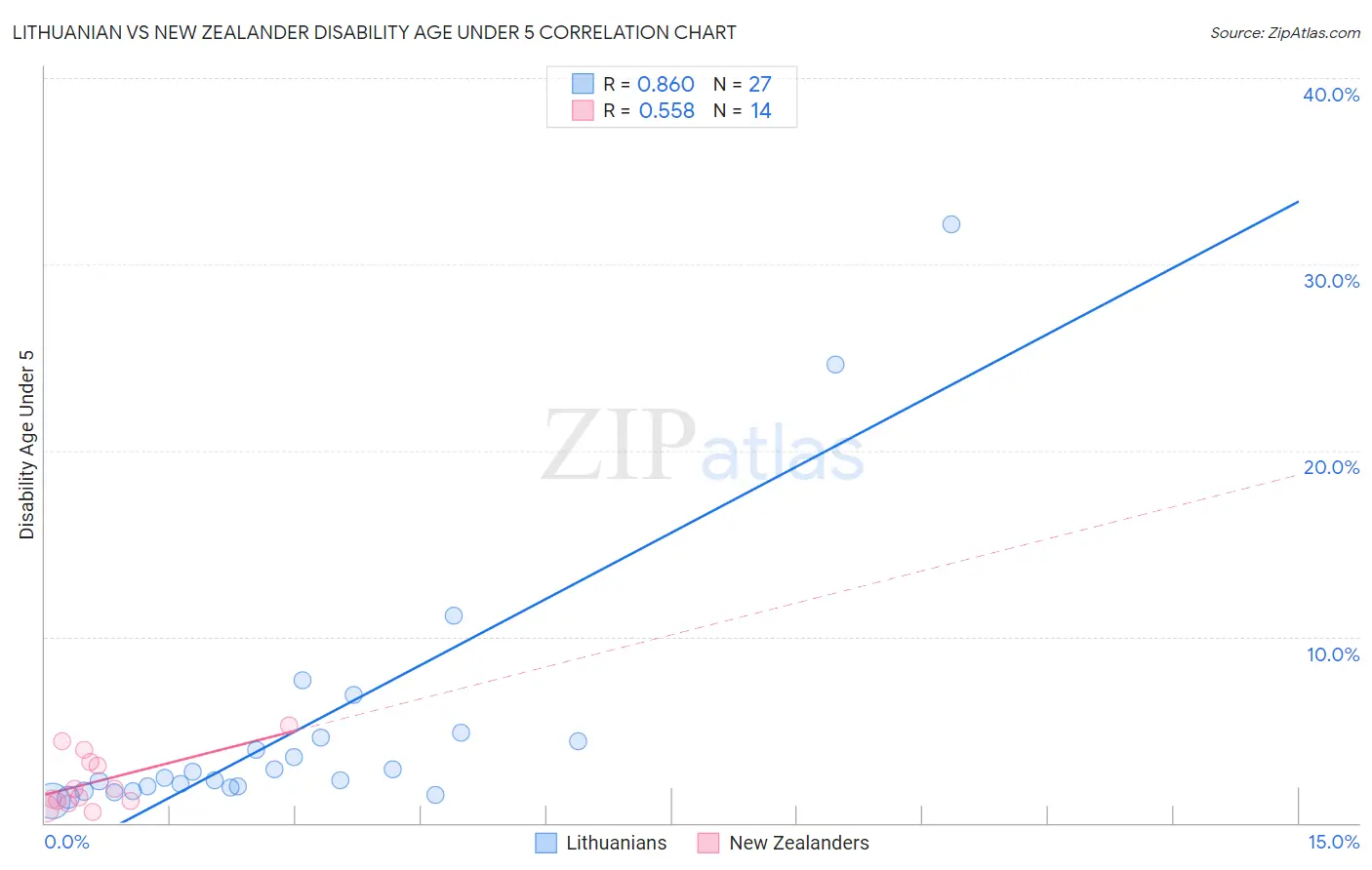 Lithuanian vs New Zealander Disability Age Under 5