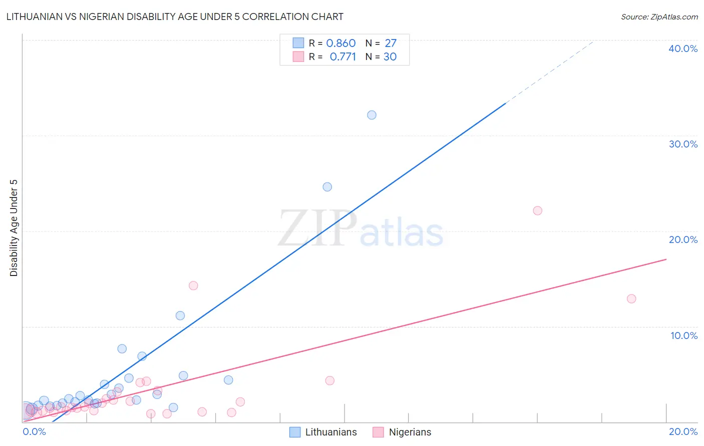 Lithuanian vs Nigerian Disability Age Under 5