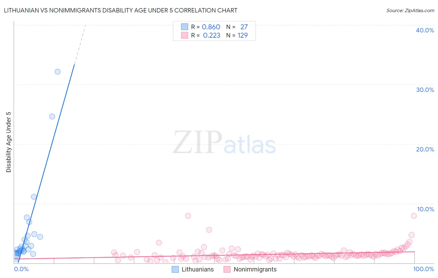 Lithuanian vs Nonimmigrants Disability Age Under 5