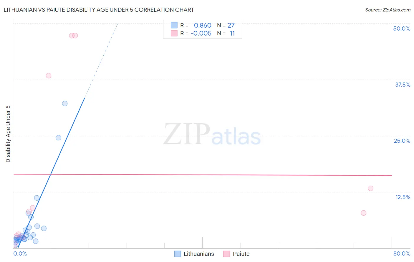 Lithuanian vs Paiute Disability Age Under 5
