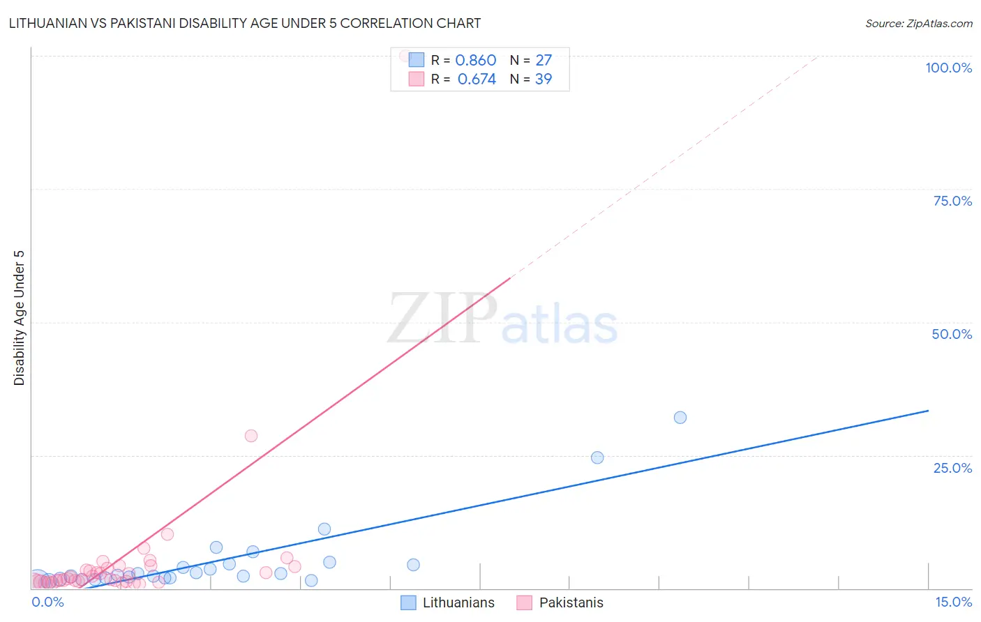 Lithuanian vs Pakistani Disability Age Under 5