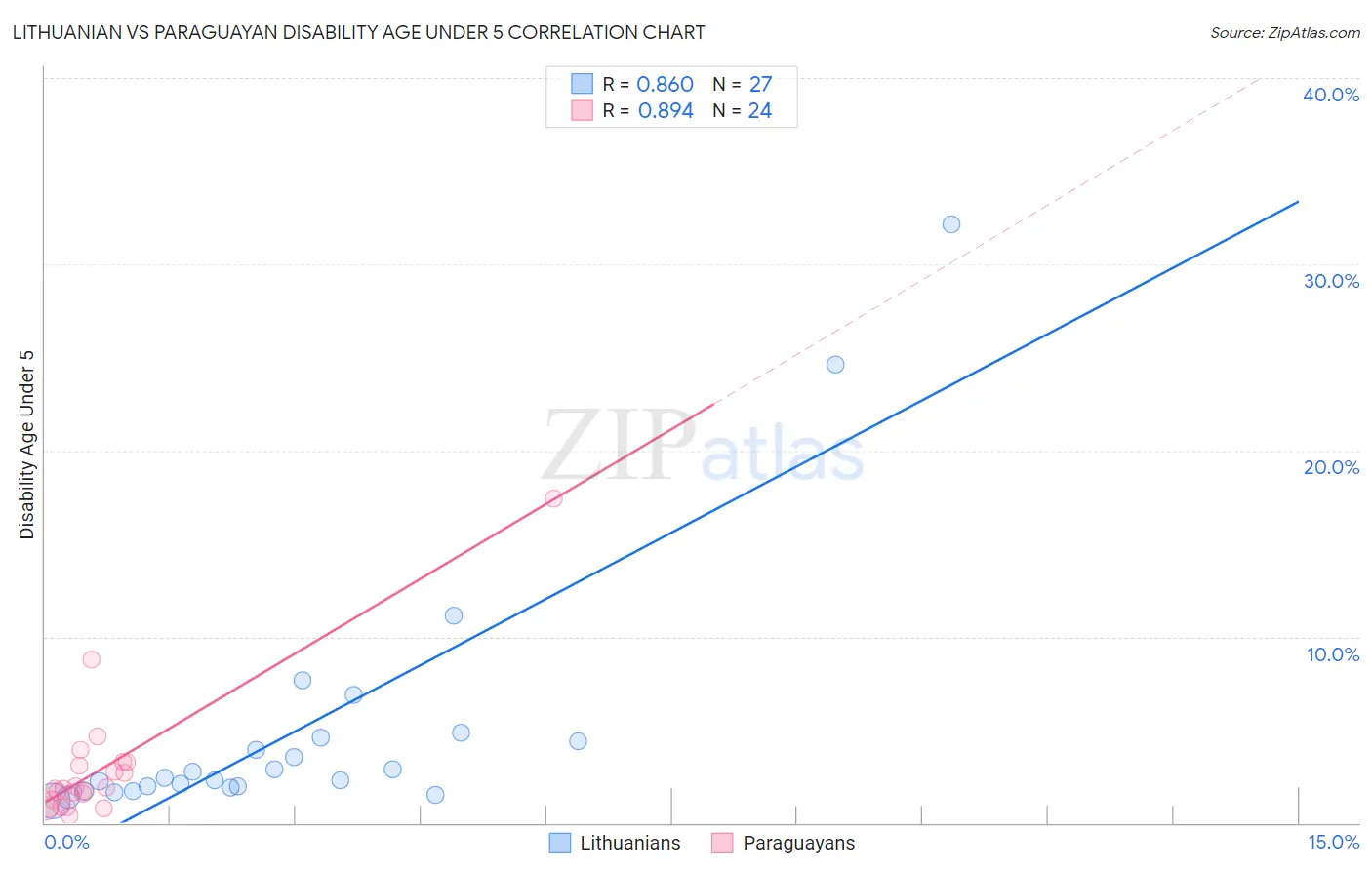 Lithuanian vs Paraguayan Disability Age Under 5