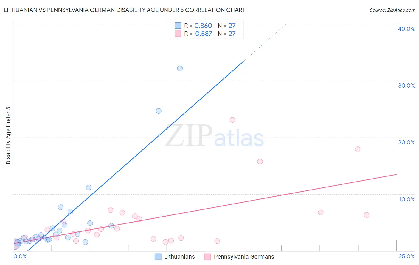 Lithuanian vs Pennsylvania German Disability Age Under 5