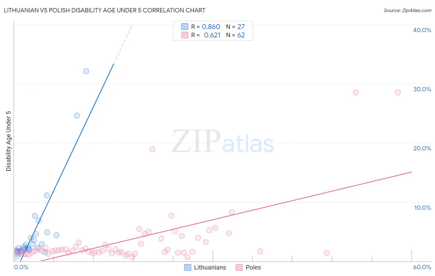 Lithuanian vs Polish Disability Age Under 5