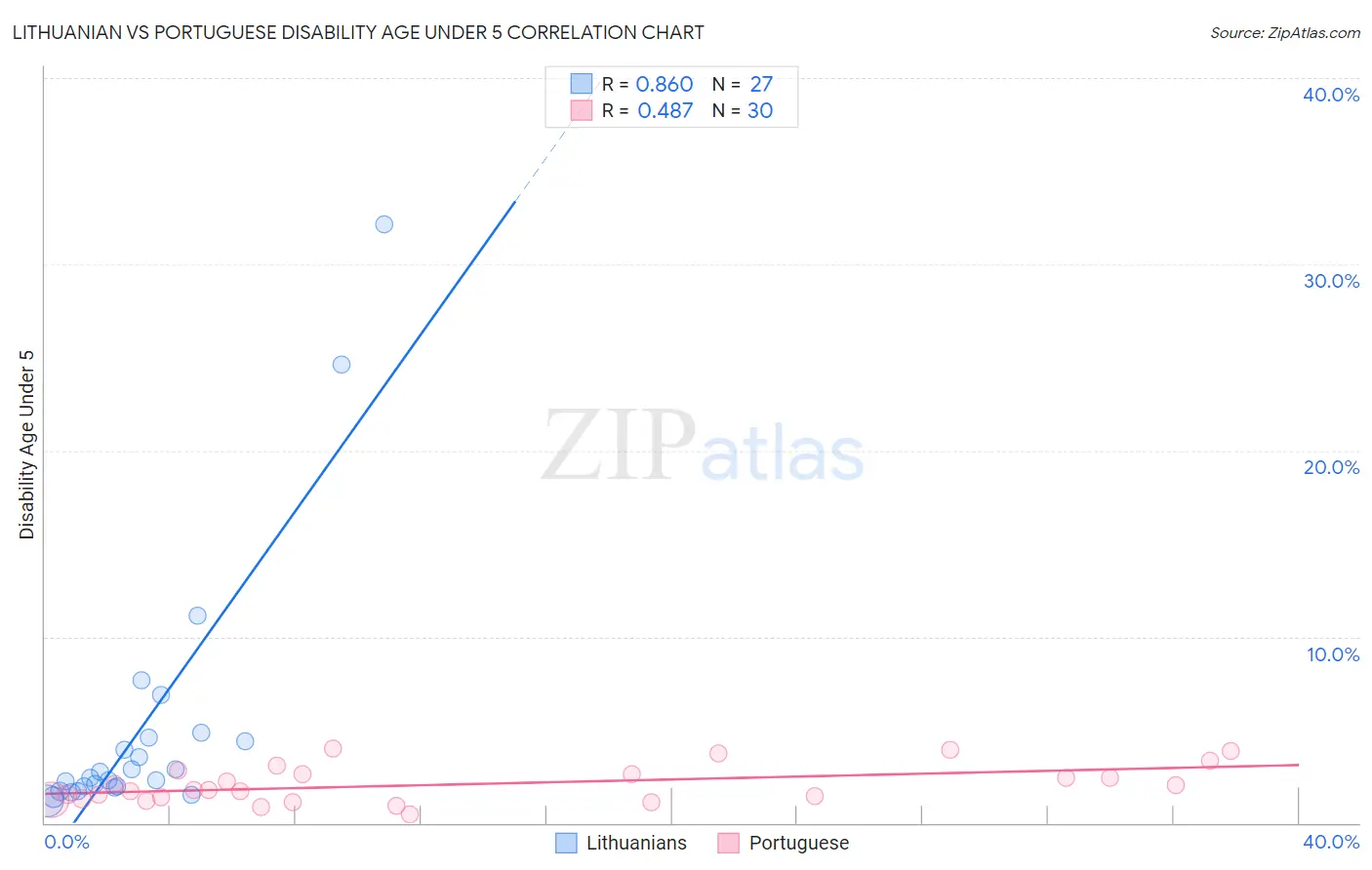 Lithuanian vs Portuguese Disability Age Under 5