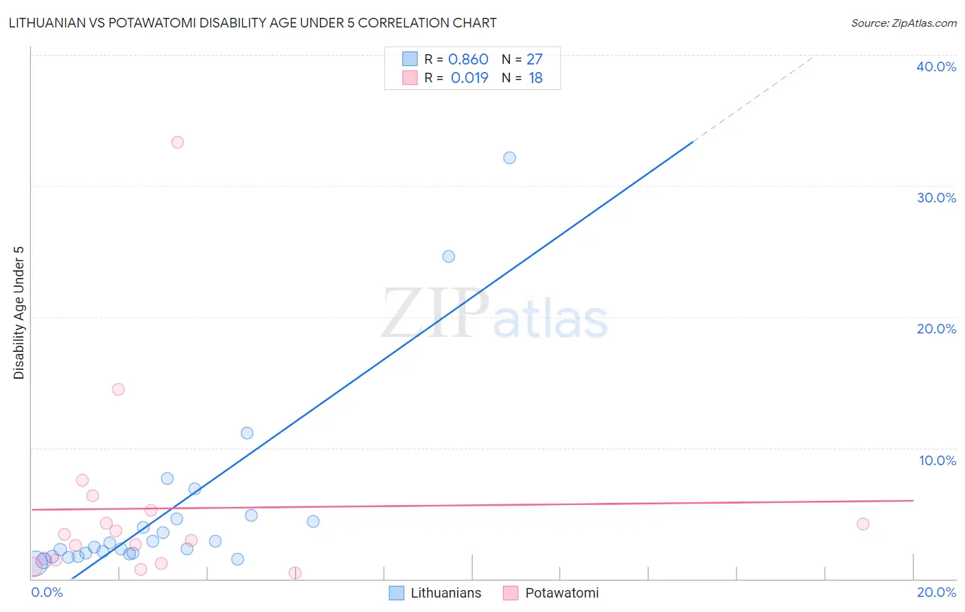 Lithuanian vs Potawatomi Disability Age Under 5