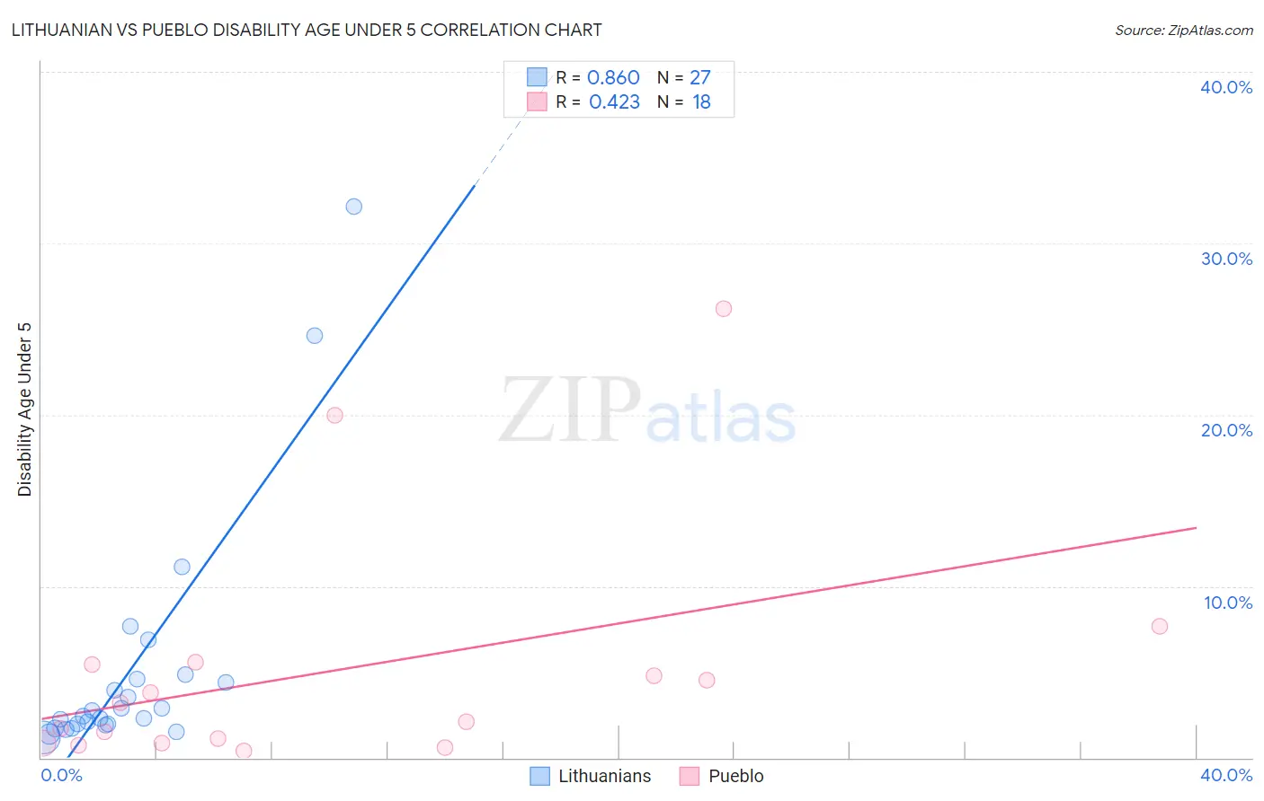 Lithuanian vs Pueblo Disability Age Under 5