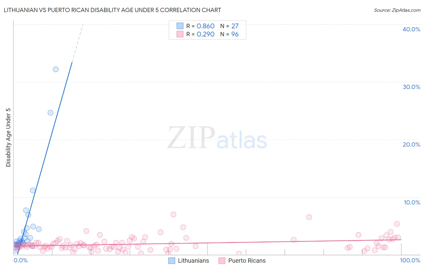 Lithuanian vs Puerto Rican Disability Age Under 5