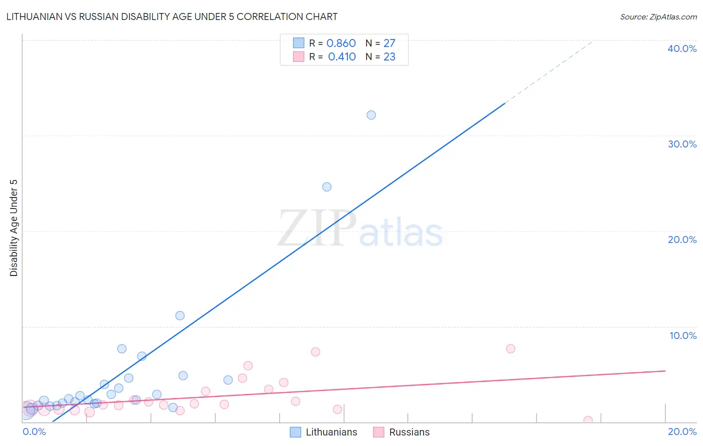 Lithuanian vs Russian Disability Age Under 5