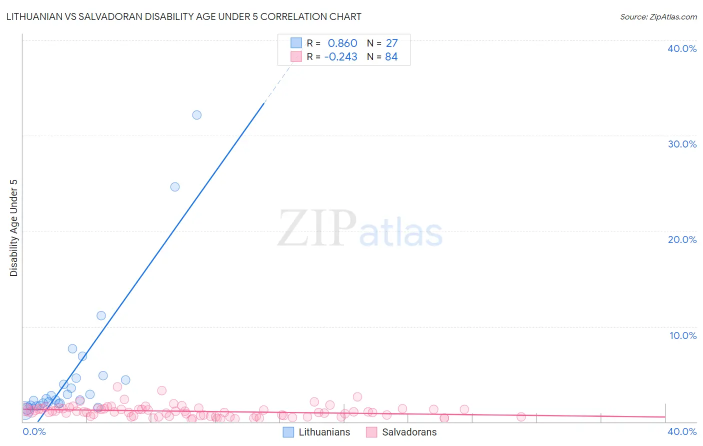 Lithuanian vs Salvadoran Disability Age Under 5