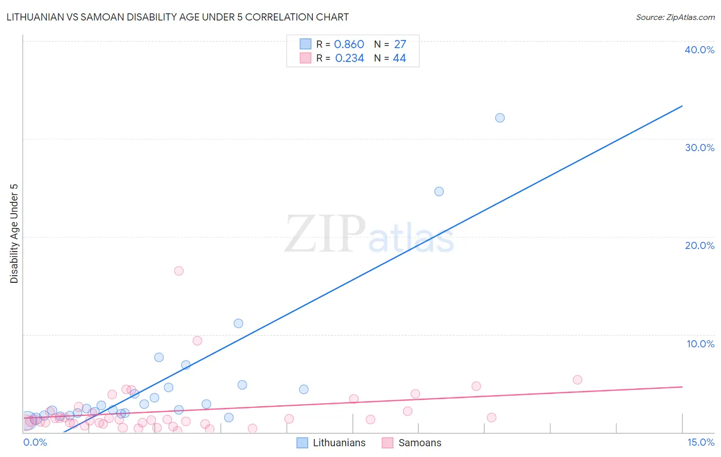 Lithuanian vs Samoan Disability Age Under 5