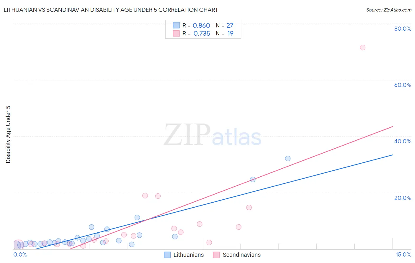 Lithuanian vs Scandinavian Disability Age Under 5