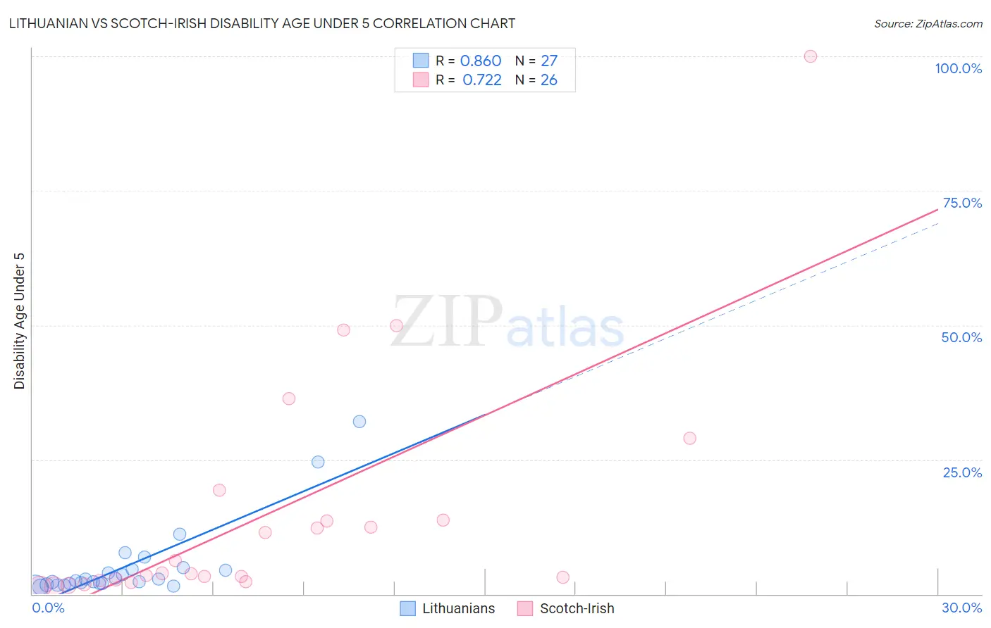 Lithuanian vs Scotch-Irish Disability Age Under 5