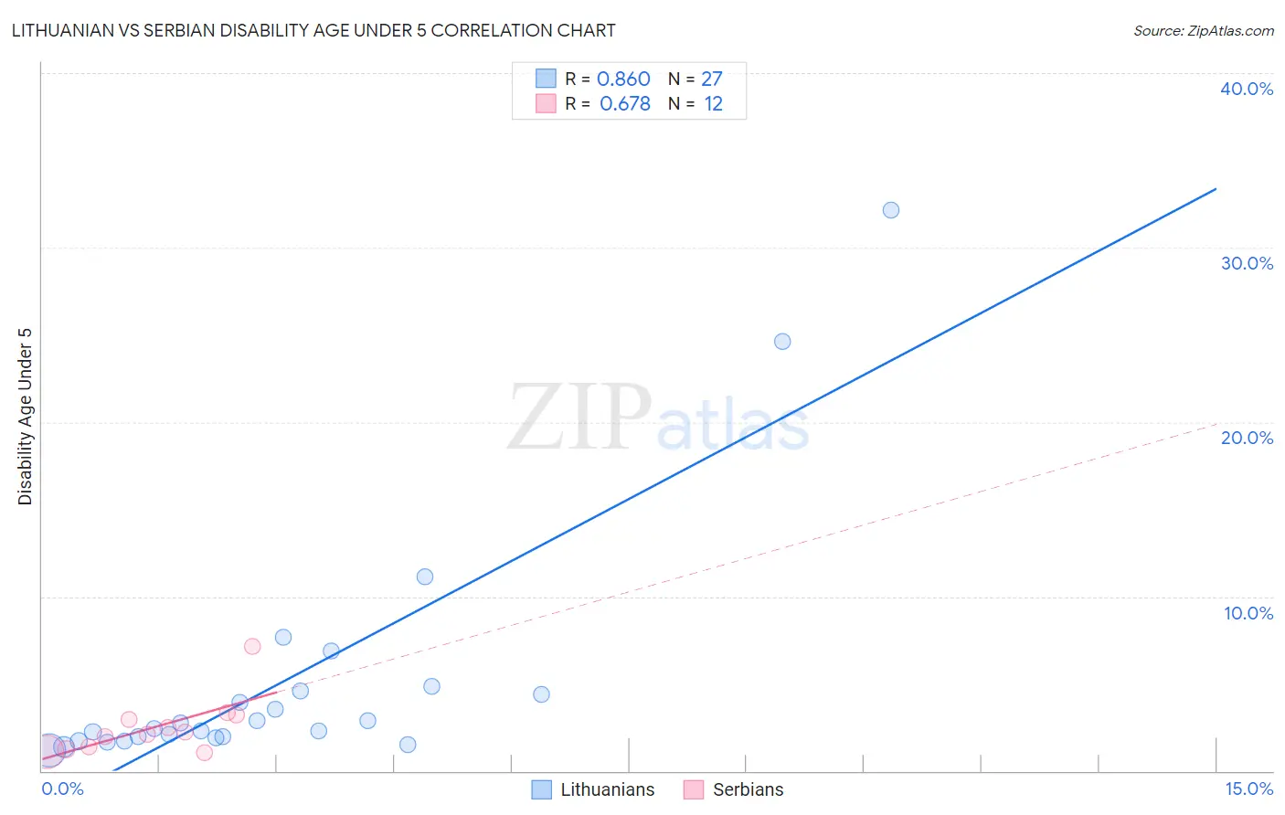 Lithuanian vs Serbian Disability Age Under 5