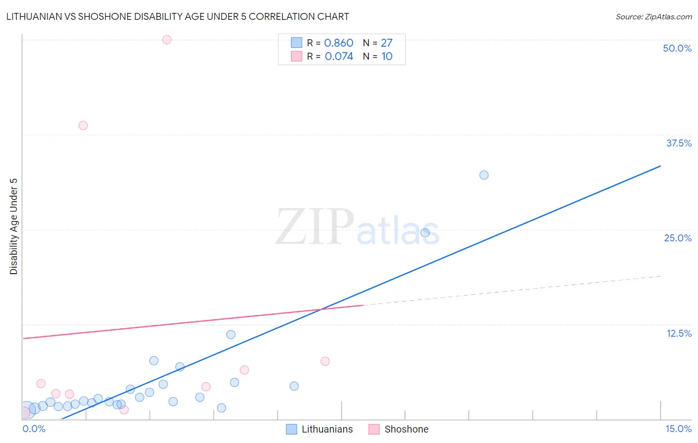 Lithuanian vs Shoshone Disability Age Under 5
