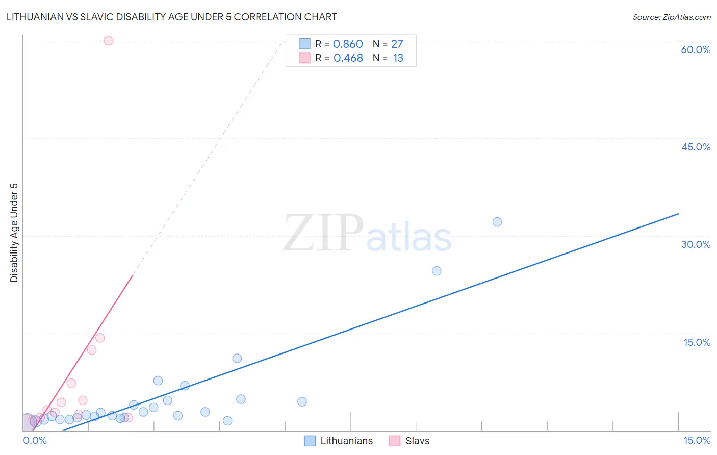 Lithuanian vs Slavic Disability Age Under 5