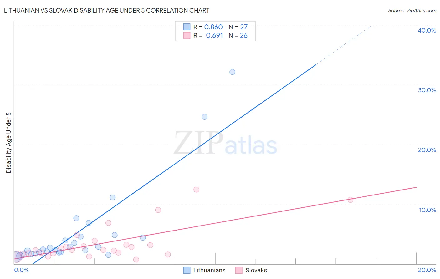 Lithuanian vs Slovak Disability Age Under 5