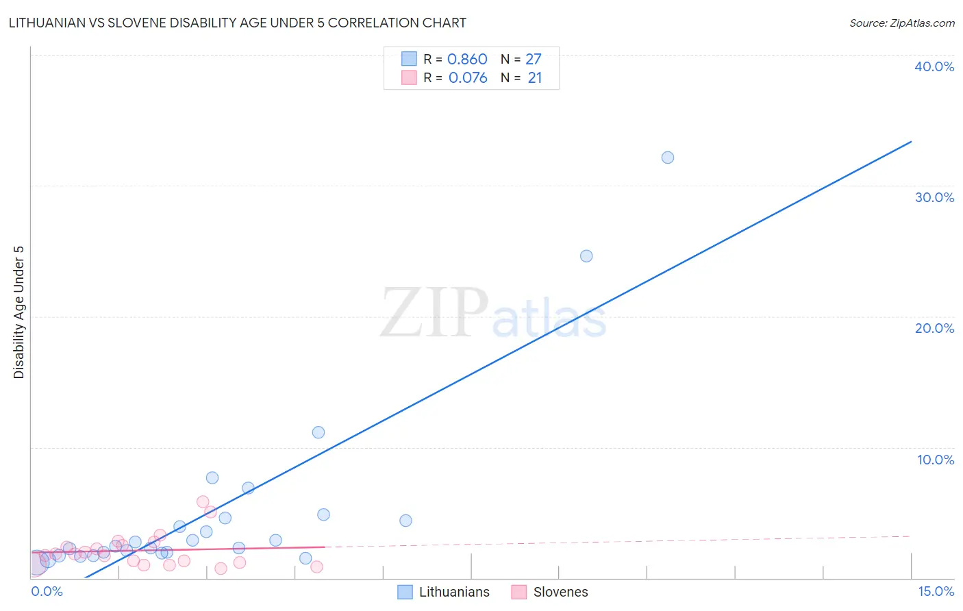 Lithuanian vs Slovene Disability Age Under 5