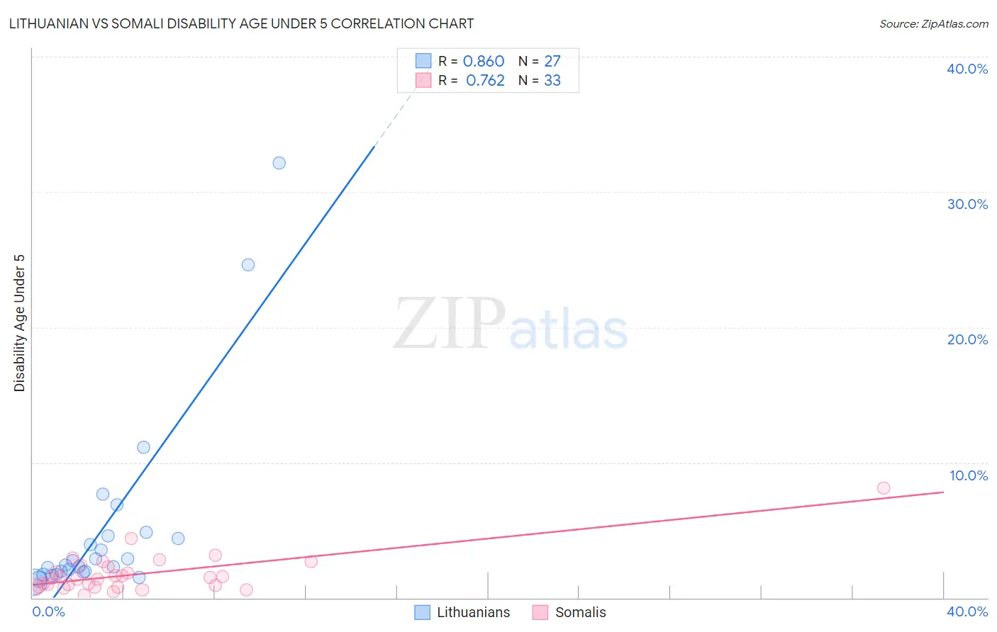 Lithuanian vs Somali Disability Age Under 5