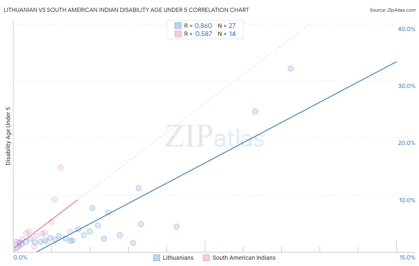 Lithuanian vs South American Indian Disability Age Under 5