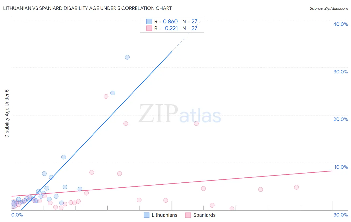 Lithuanian vs Spaniard Disability Age Under 5