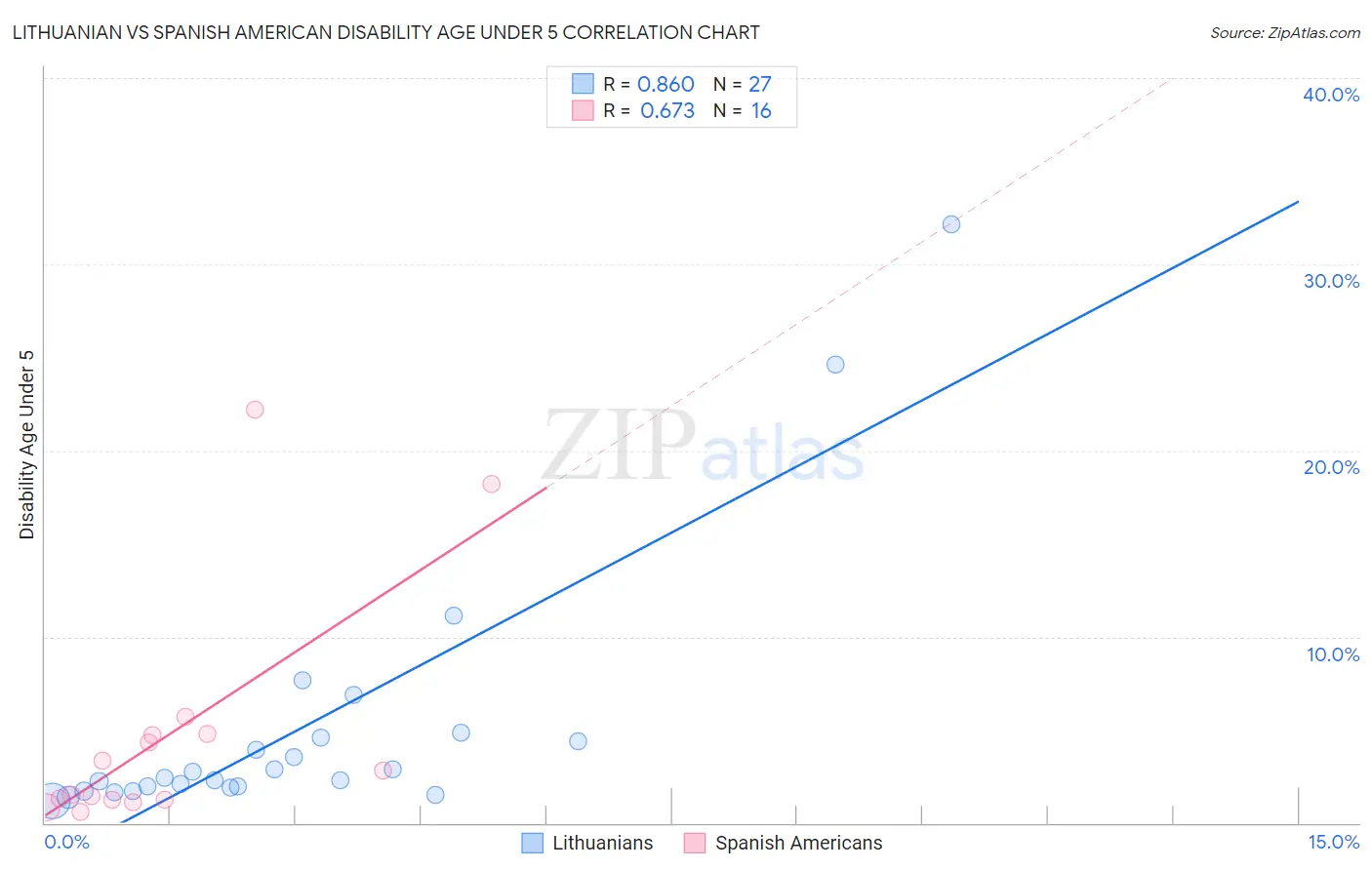 Lithuanian vs Spanish American Disability Age Under 5