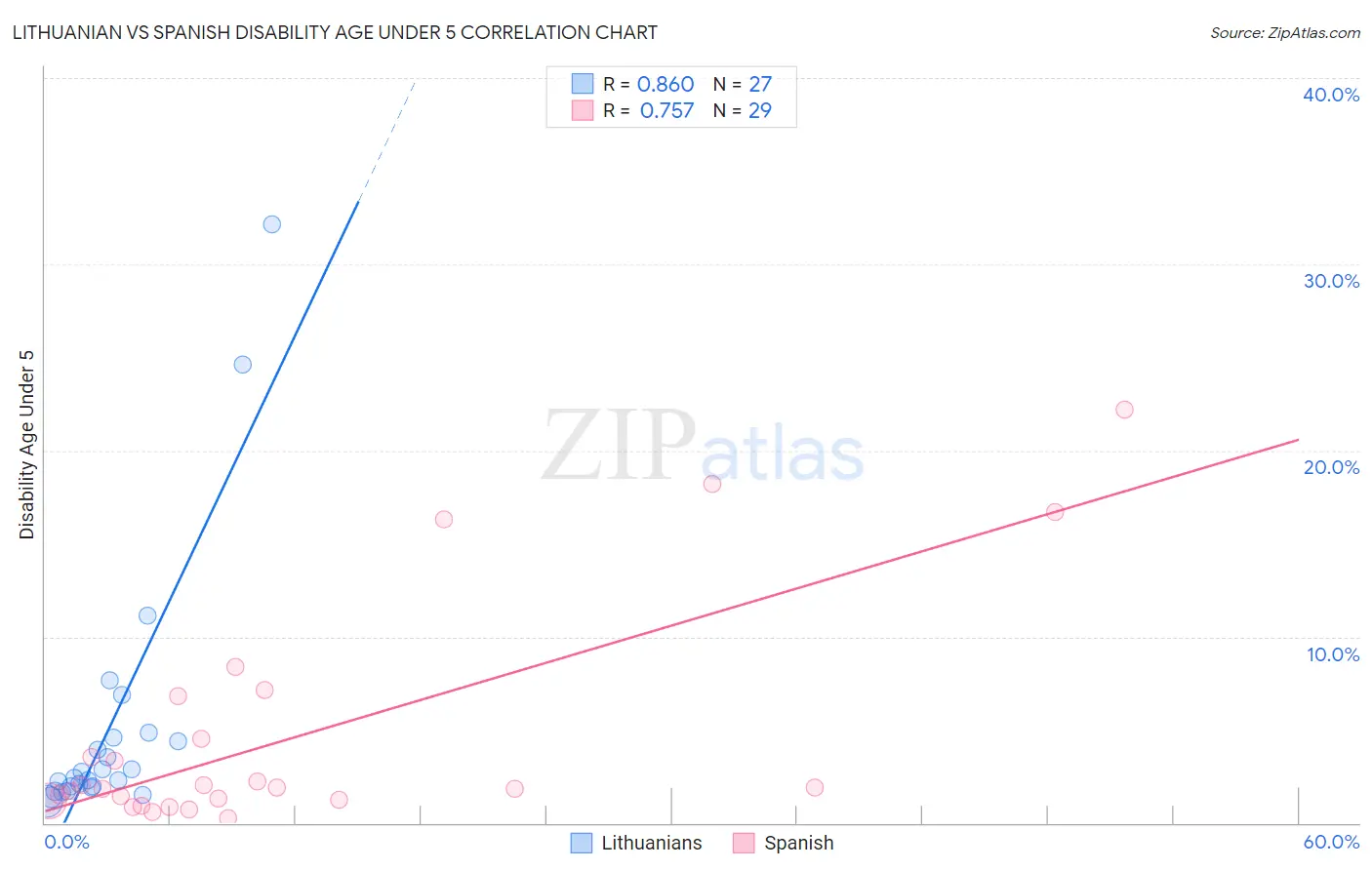Lithuanian vs Spanish Disability Age Under 5