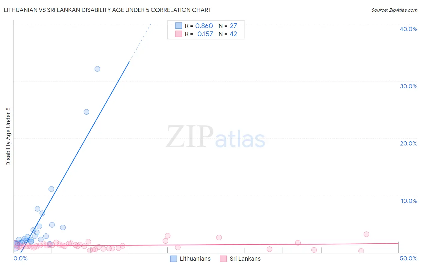 Lithuanian vs Sri Lankan Disability Age Under 5