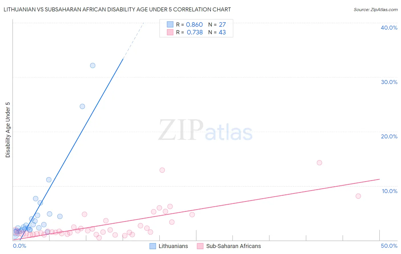 Lithuanian vs Subsaharan African Disability Age Under 5