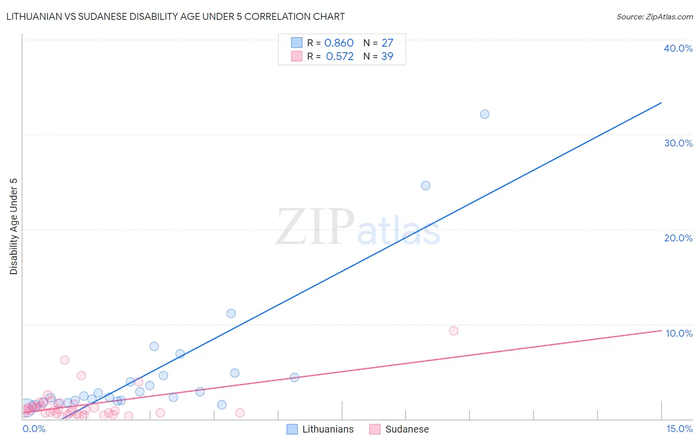 Lithuanian vs Sudanese Disability Age Under 5