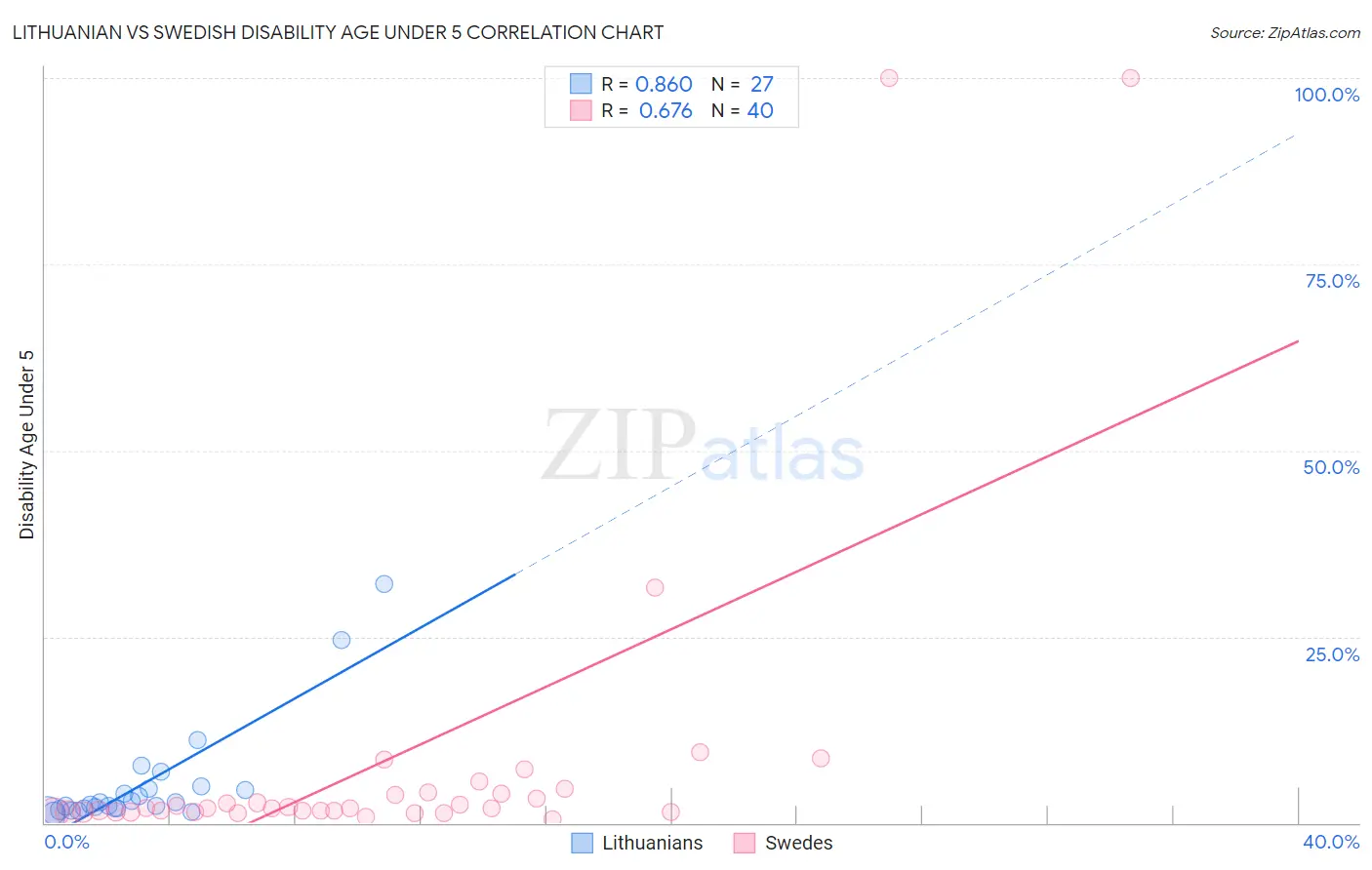 Lithuanian vs Swedish Disability Age Under 5