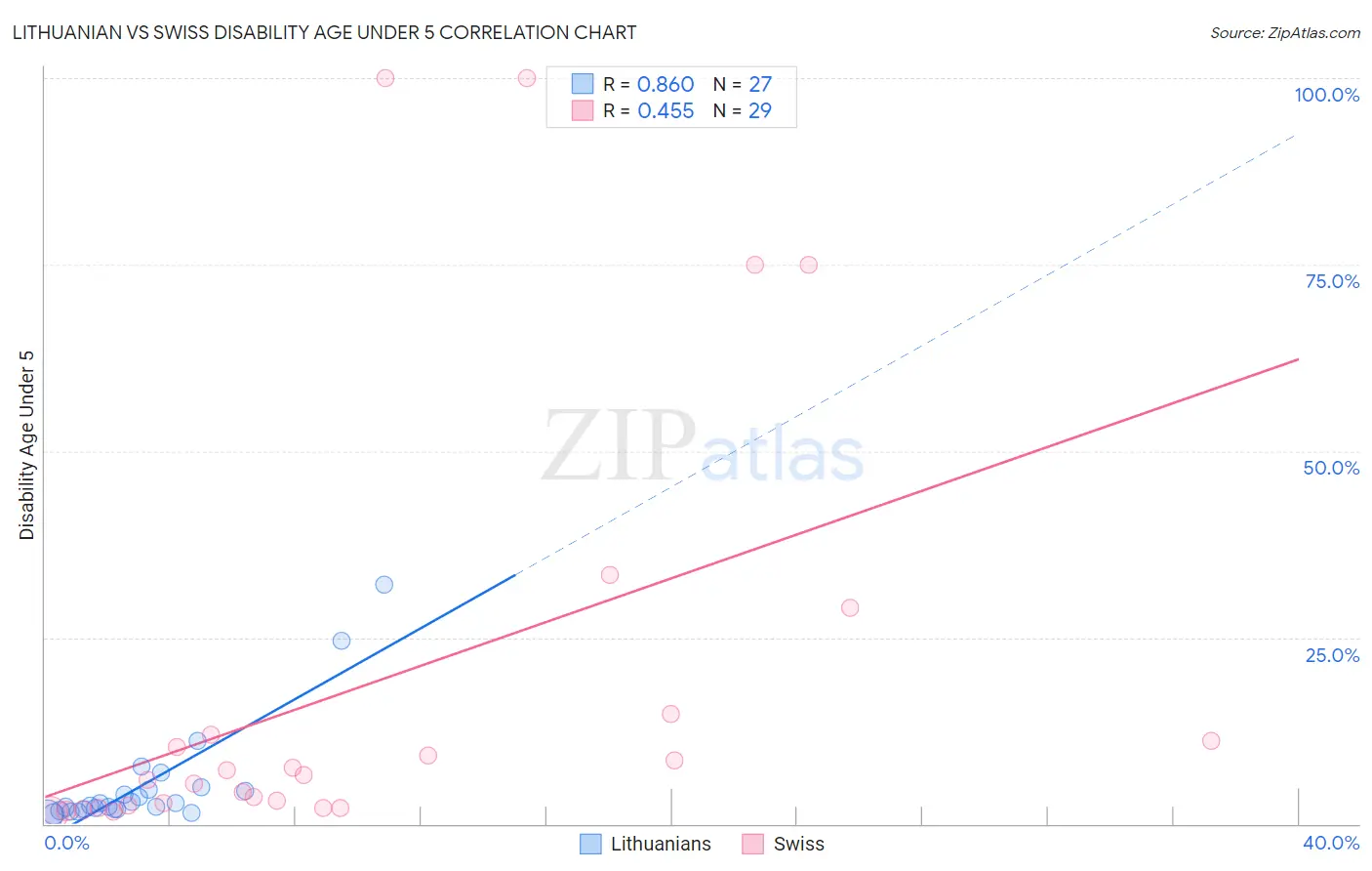 Lithuanian vs Swiss Disability Age Under 5