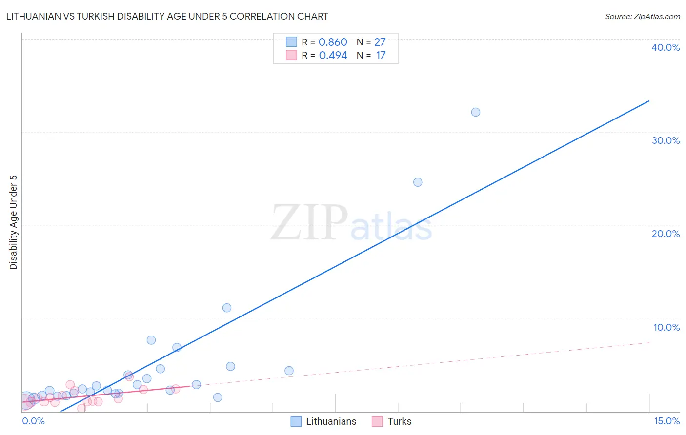 Lithuanian vs Turkish Disability Age Under 5