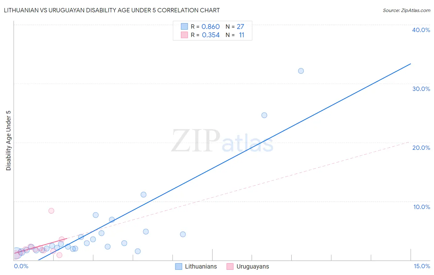 Lithuanian vs Uruguayan Disability Age Under 5