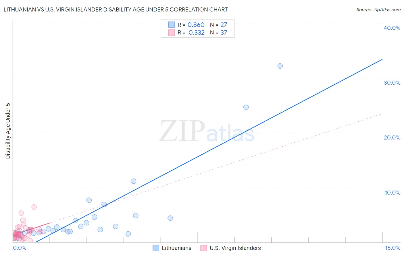 Lithuanian vs U.S. Virgin Islander Disability Age Under 5