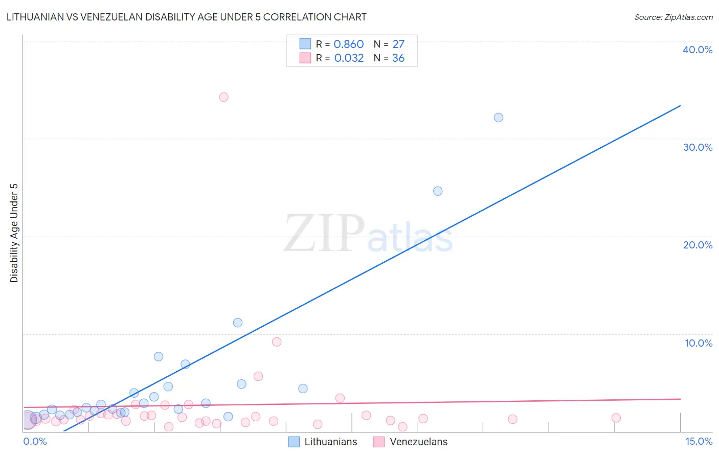 Lithuanian vs Venezuelan Disability Age Under 5