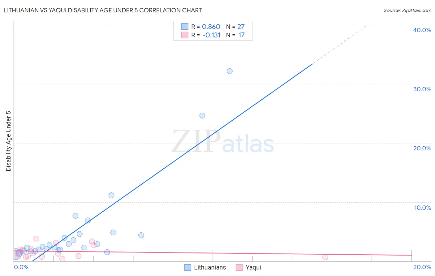 Lithuanian vs Yaqui Disability Age Under 5