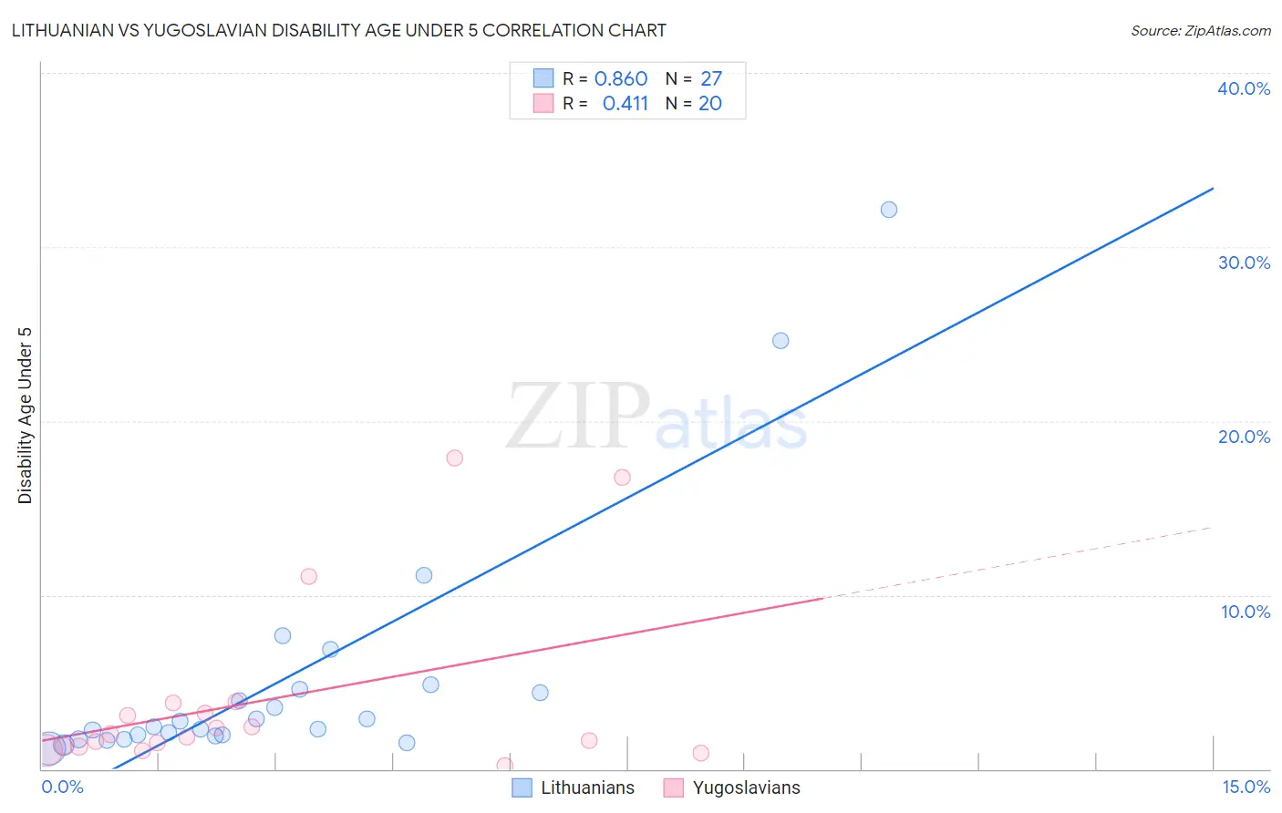 Lithuanian vs Yugoslavian Disability Age Under 5