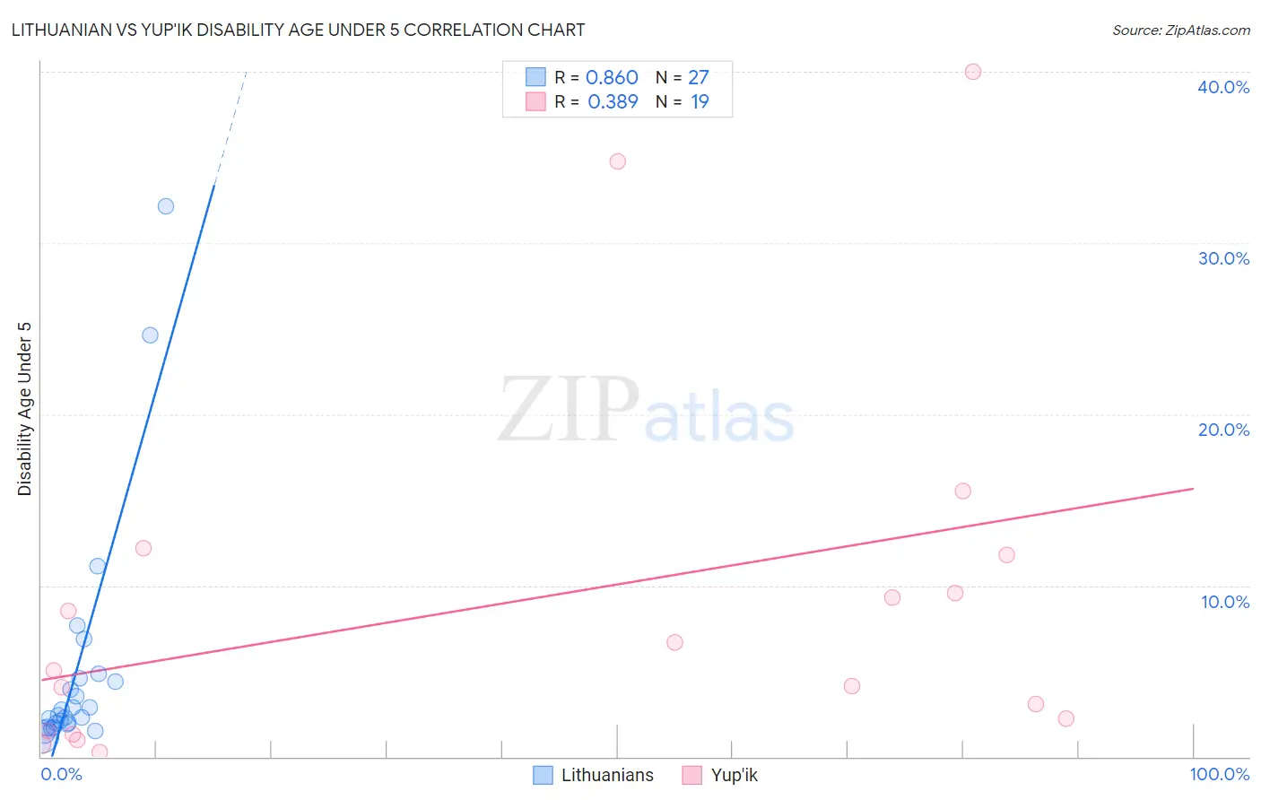 Lithuanian vs Yup'ik Disability Age Under 5