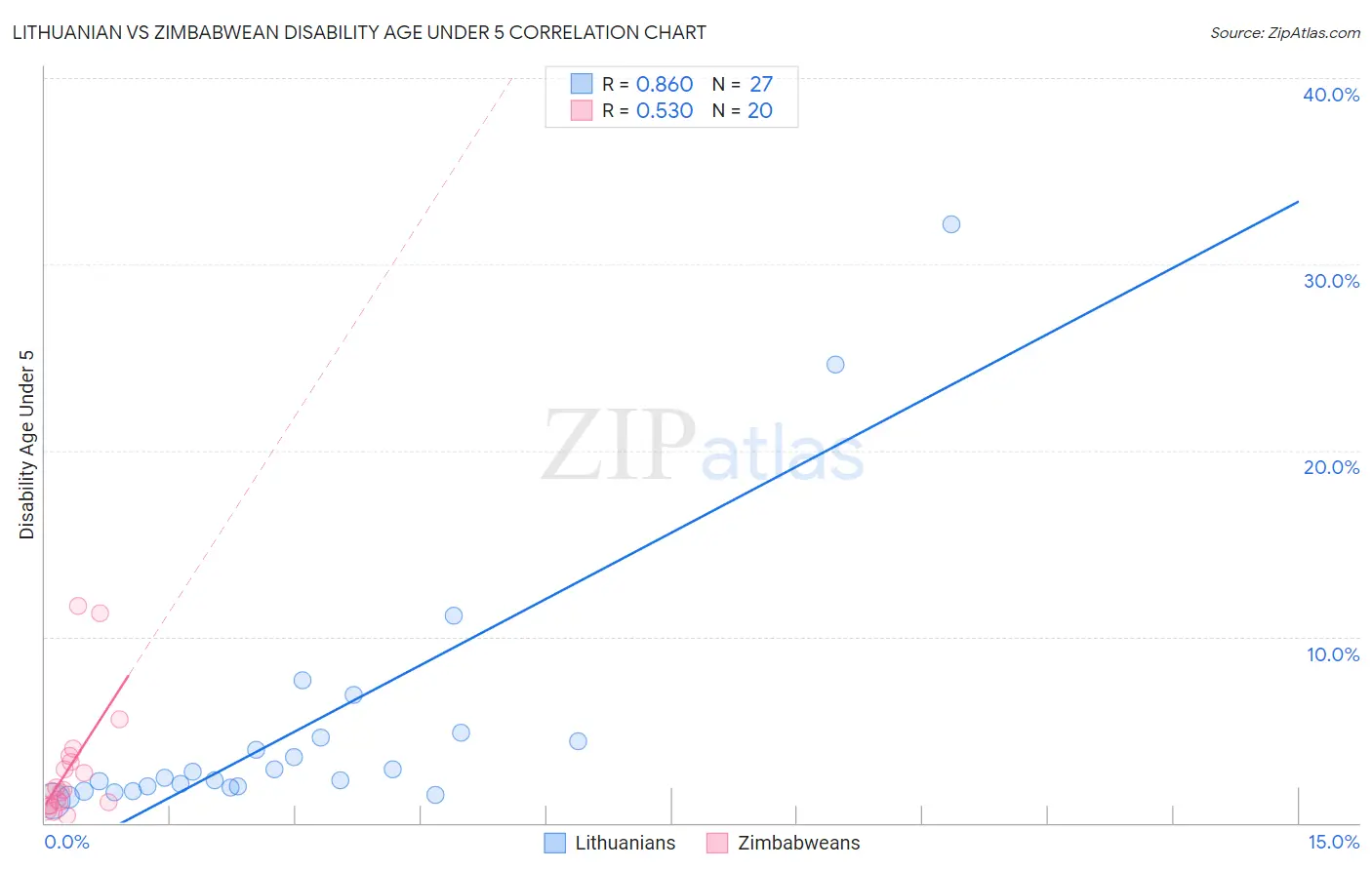 Lithuanian vs Zimbabwean Disability Age Under 5