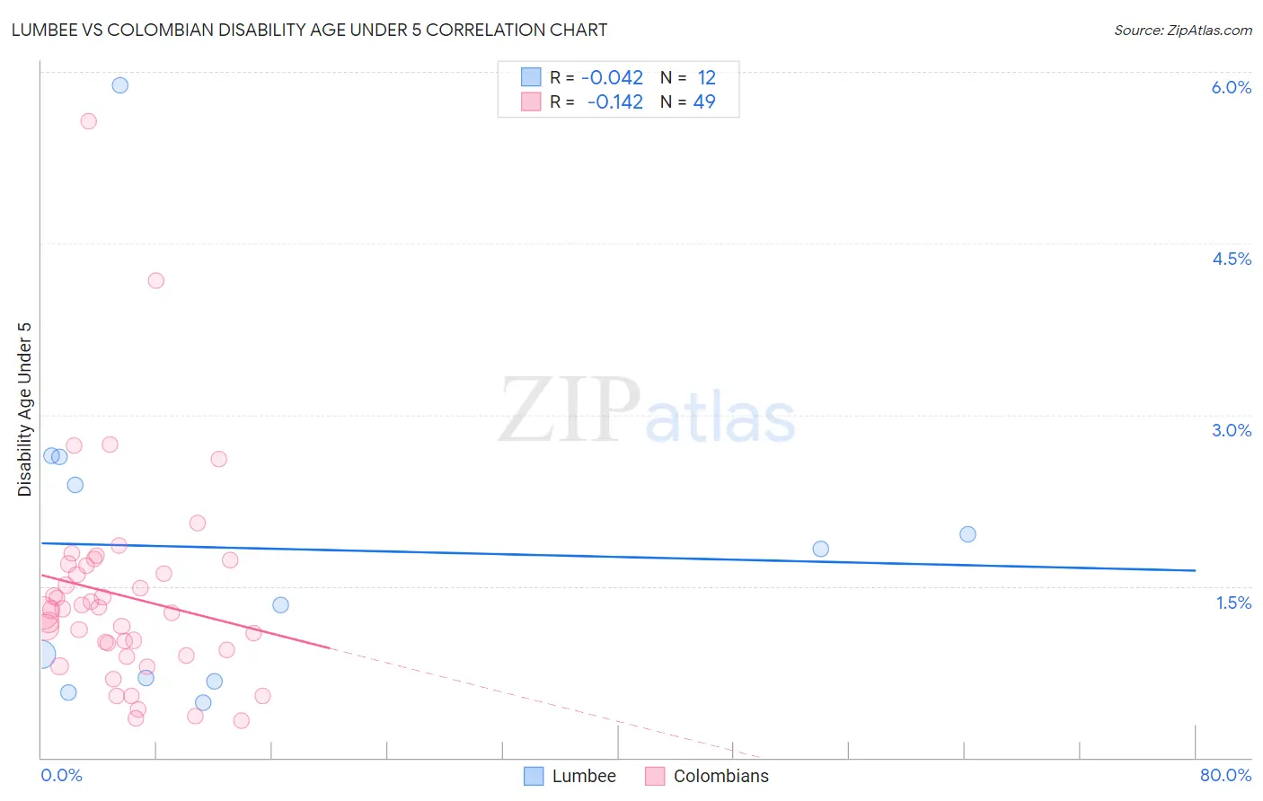 Lumbee vs Colombian Disability Age Under 5