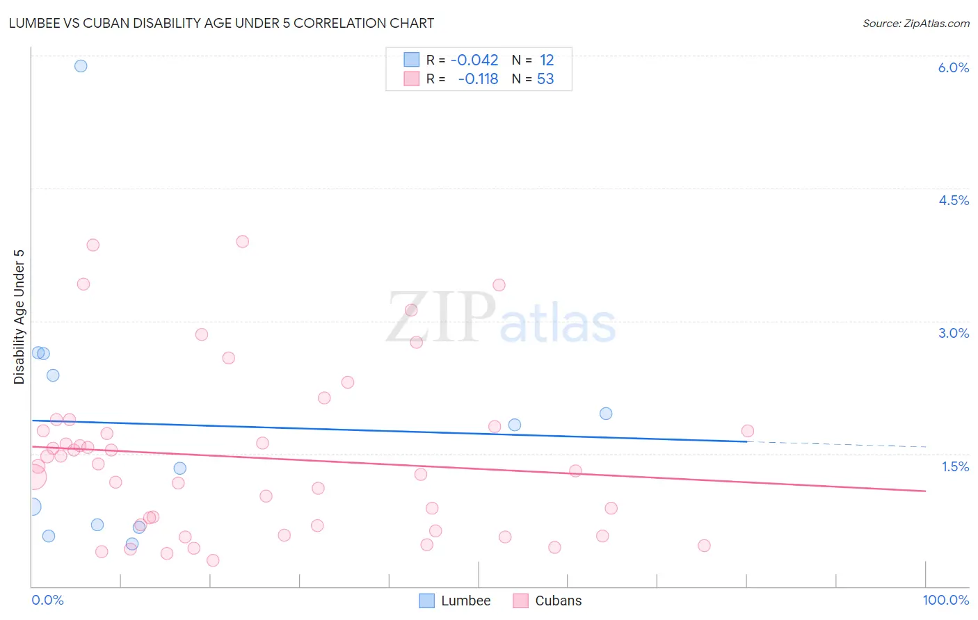 Lumbee vs Cuban Disability Age Under 5