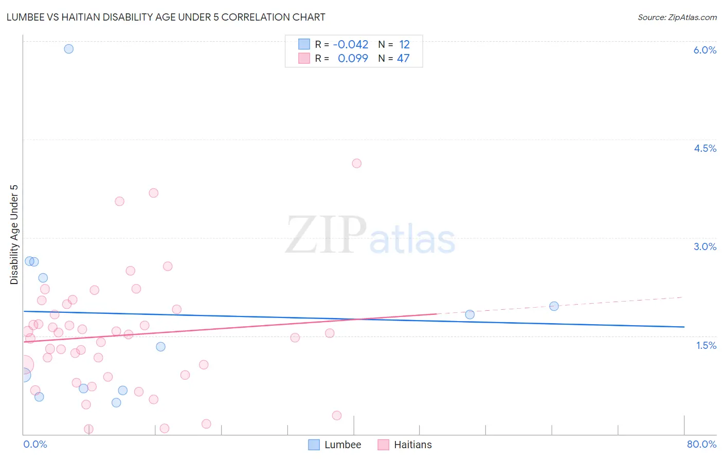 Lumbee vs Haitian Disability Age Under 5