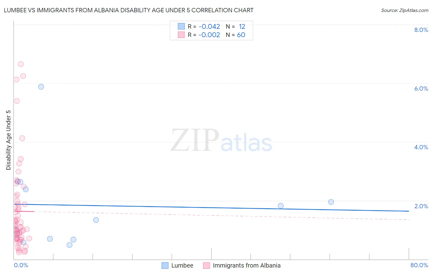 Lumbee vs Immigrants from Albania Disability Age Under 5