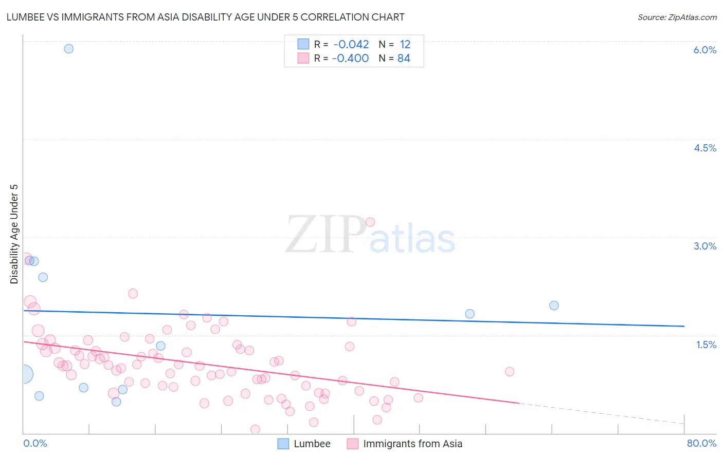 Lumbee vs Immigrants from Asia Disability Age Under 5