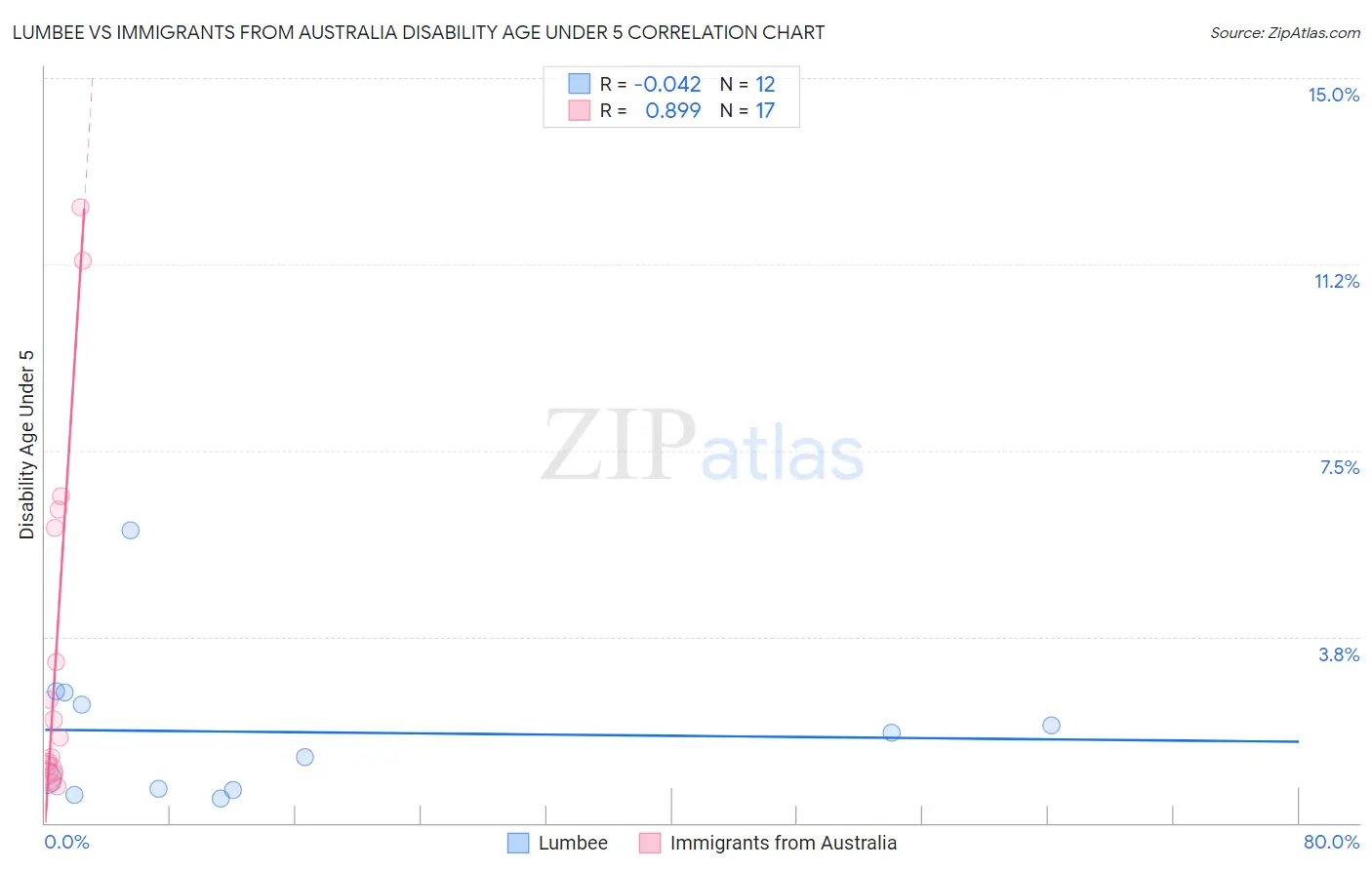 Lumbee vs Immigrants from Australia Disability Age Under 5