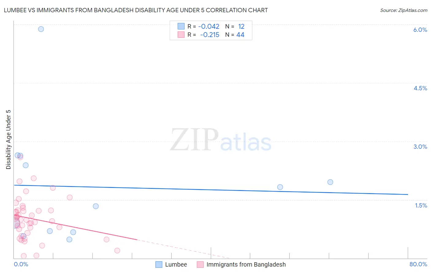 Lumbee vs Immigrants from Bangladesh Disability Age Under 5