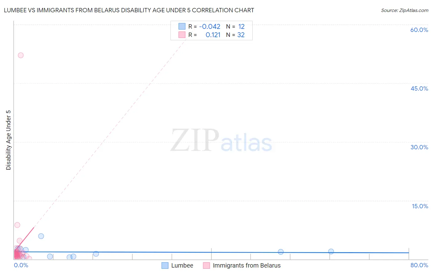 Lumbee vs Immigrants from Belarus Disability Age Under 5
